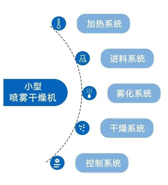 小型今年会喷雾干燥机的系统构成 小型今年会喷雾干燥机的系统构成